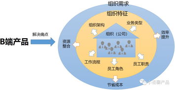 關于B端產品的概念和分類的一些思考和預測